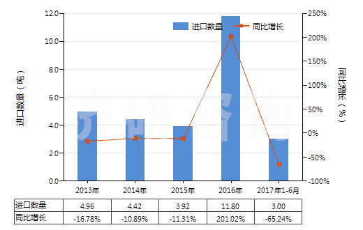 2013-2017年6月中國谷氨酸(HS29224210)進口量及增速統(tǒng)計